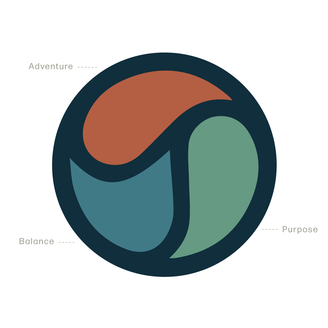 Triad graphic featuring adventure, balance, and purpose.