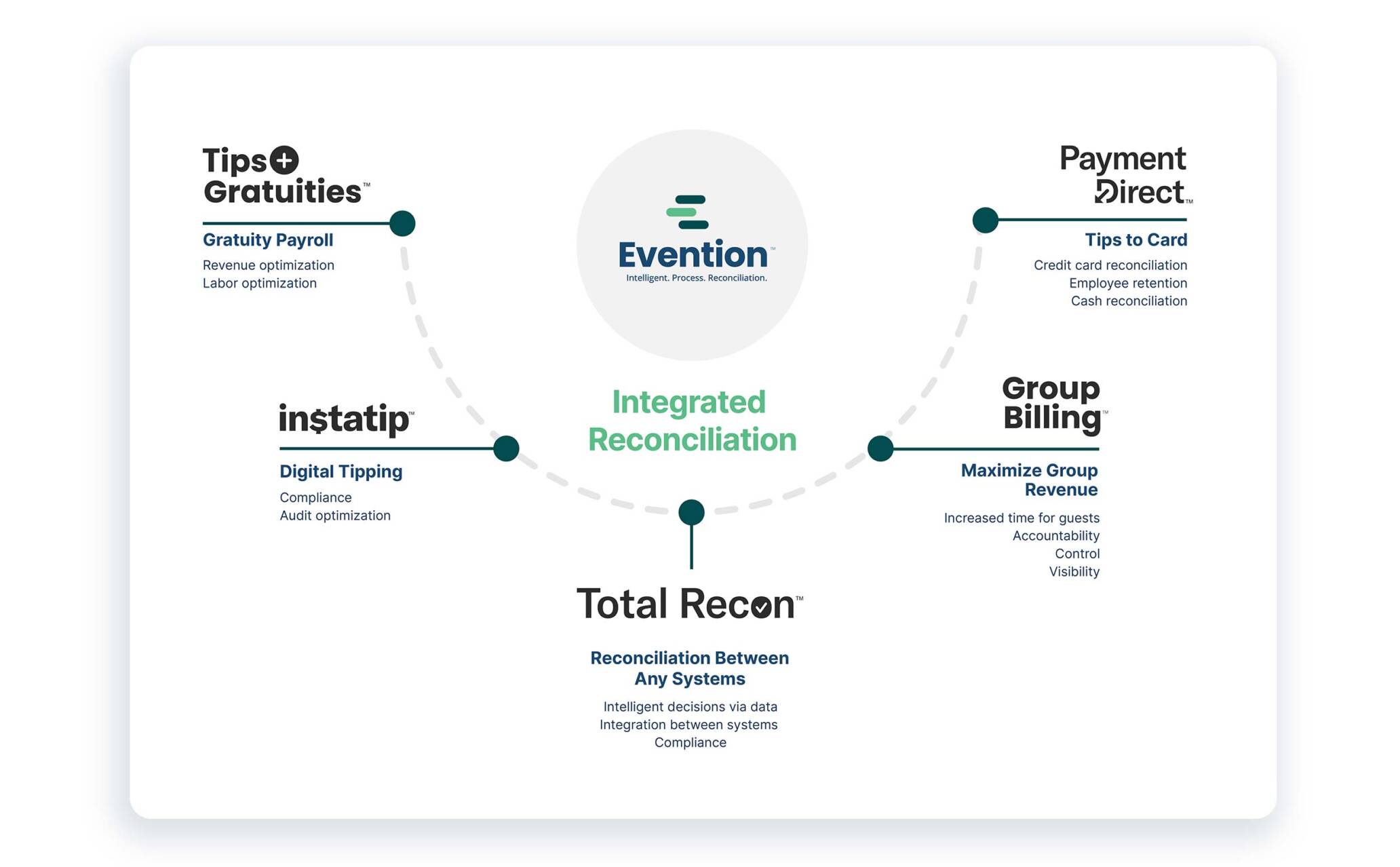 Infographic for Integrated Reconciliation.