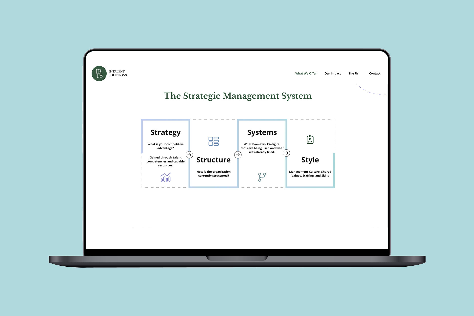 A UI web design screen showcasing the Strategic Management Systems infographic.