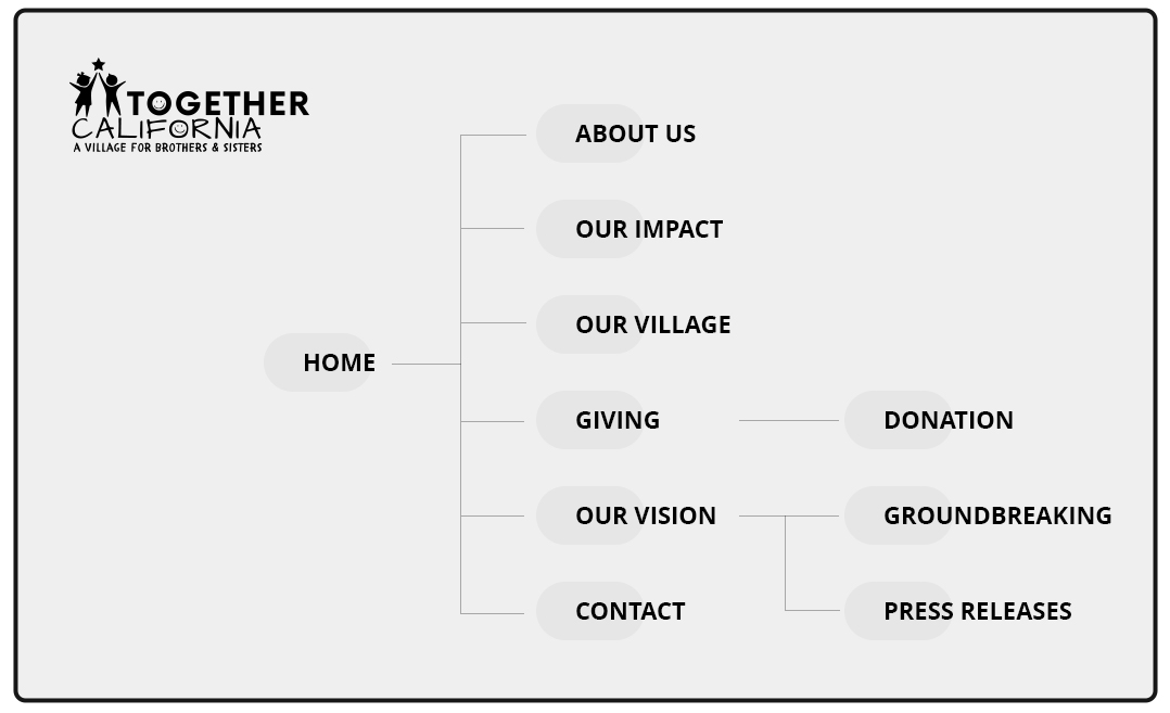 Web site navigation structure wireframe.